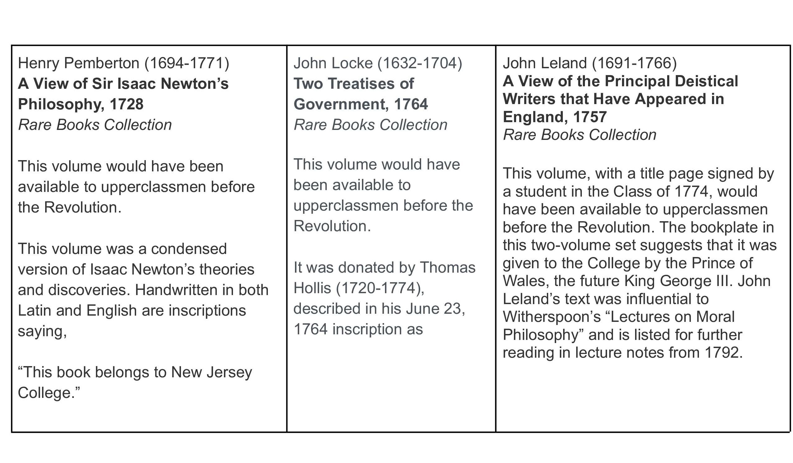 graph used to highlight entries of each book above.

Book number 1: Henry Pemberton (1694-1771)
A View of Sir Isaac Newton's
Philosophy, 1728
Rare Books Collection
This volume would have been available to upperclassmen before the Revolution.
This volume was a condensed version of Isaac Newton's theories and discoveries. Handwritten in both Latin and English are inscriptions saying,
"This book belongs to New Jersey
College."

Book number 2: 
John Locke (1632-1704)
Two Treatises of
Government, 1764
Rare Books Collection
This volume would have been available to upperclassmen before the Revolution.
It was donated by Thomas Hollis (1720-1774),
described in his June 23, 1764 inscription as (noted in quote) 

Book number 3: 
John Leland (1691-1766)
A View of the Principal Deistical Writers that Have Appeared in
England, 1757
Rare Books Collection
This volume, with a title page signed by a student in the Class of 1774, would have been available to upperclassmen before the Revolution. The bookplate in this two-volume set suggests that it was iven to the College by the Prince of Wales, the future King George III. John Leland's text was influential to Witherspoon's "Lectures on Moral Philosophy" and is listed for further reading in lecture notes from 1792.